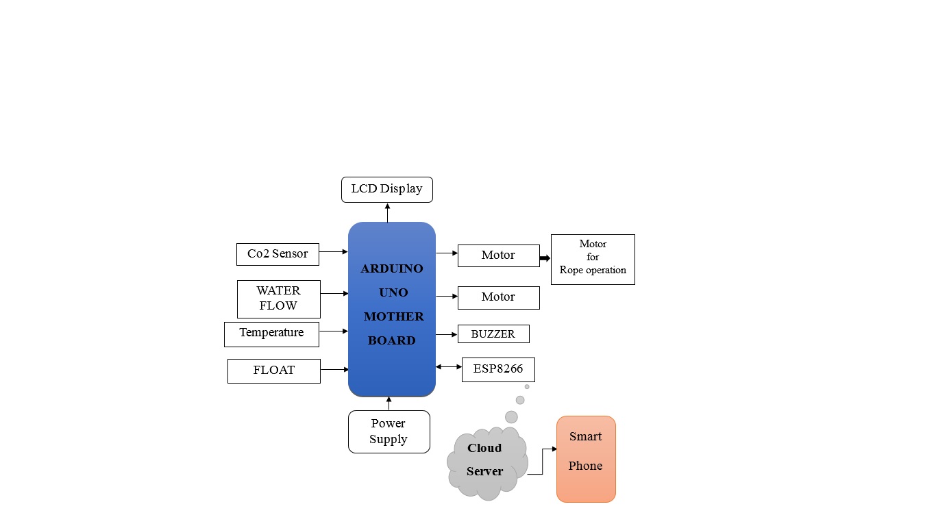 Advanced Underground Drainage Monitoring and Automatic Rescue System Using IoT